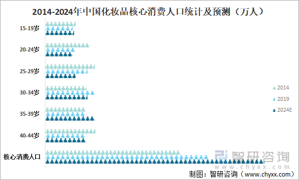 2014-2024年中国化妆品核心消费人口统计及预测（万人）