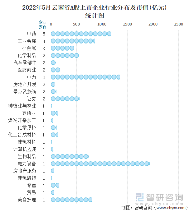 2022年5月云南省A股上市企业数量排名前10的行业市值(亿元)统计图