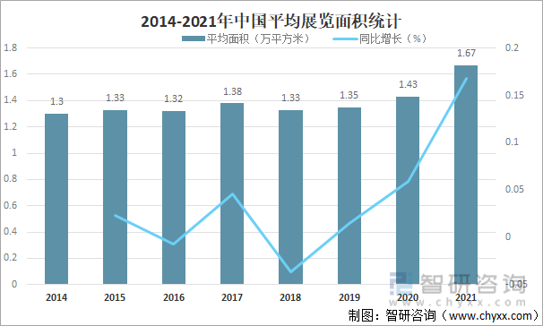 2014-2021年中国平均展览面积统计