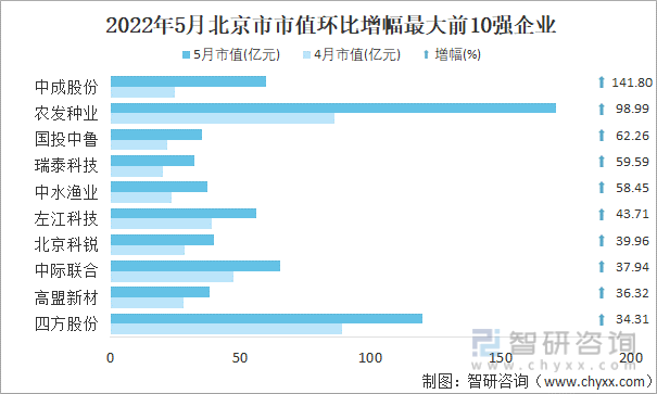 2022年5月北京市A股上市企业市值环比增幅最大前10强企业