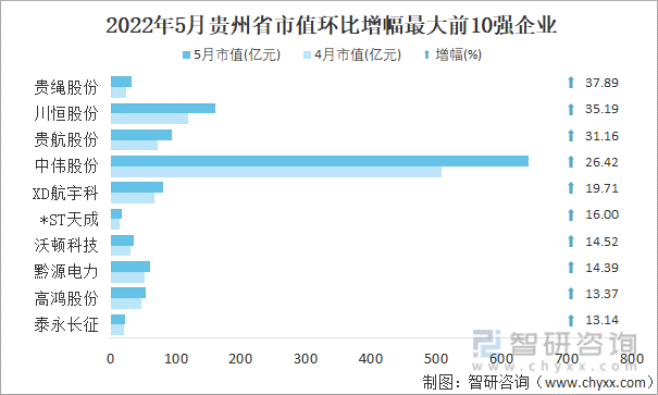 2022年5月贵州省A股上市企业市值环比增幅最大前10强企业