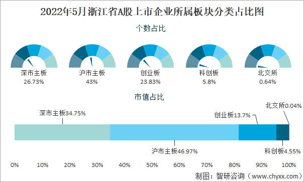 2022年5月浙江省A股上市企业所属板块分类占比图