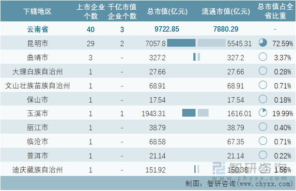 2022年5月云南省各地级行政区A股上市企业情况统计表