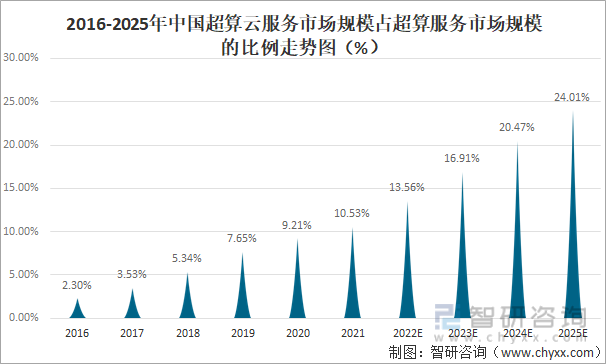 2016-2025年中国超算云服务市场规模占超算服务市场规模的比例走势图