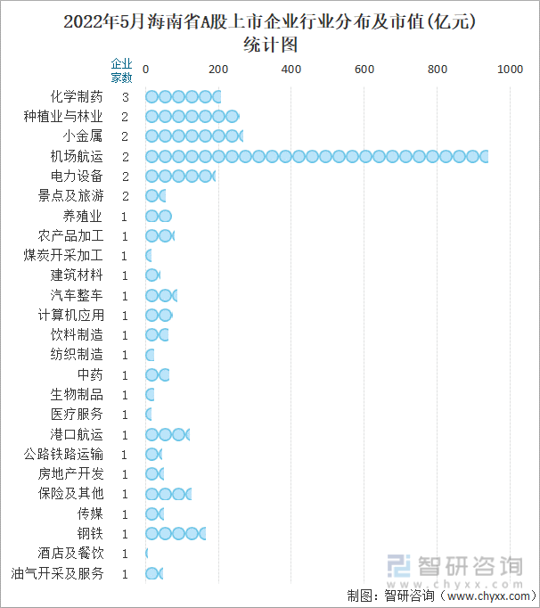 2022年5月海南省A股上市企业行业分布及市值(亿元)统计图