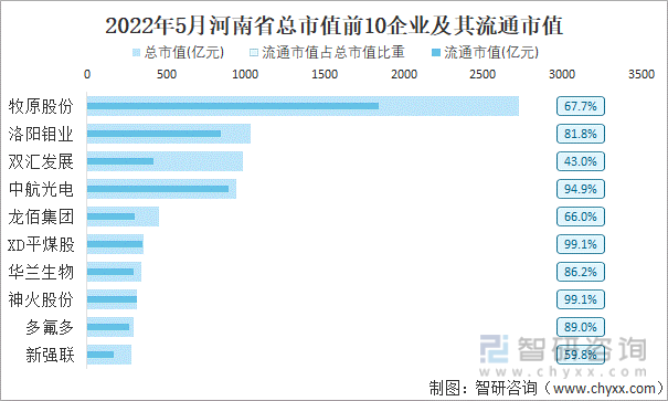 2022年5月河南省A股上市总市值前10强企业及其流通市值