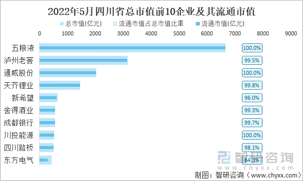 2022年5月四川省A股上市总市值前10强企业及其流通市值