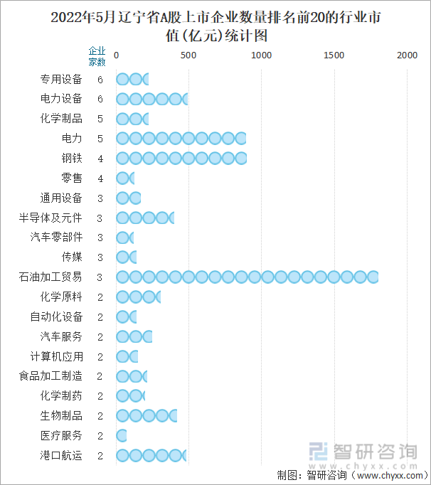 2022年5月辽宁省A股上市企业数量排名前20的行业市值(亿元)统计图