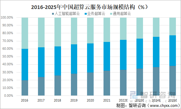 2016-2025年中国超算云服务市场规模结构（%）