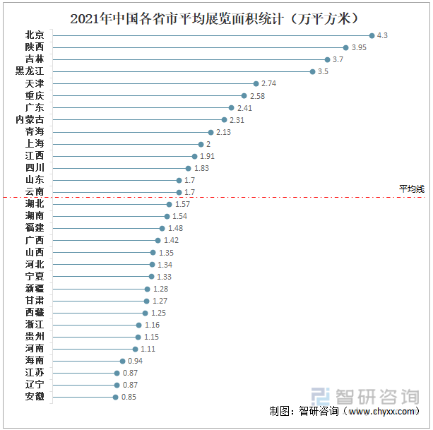 2021年中国各省市平均展览面积统计