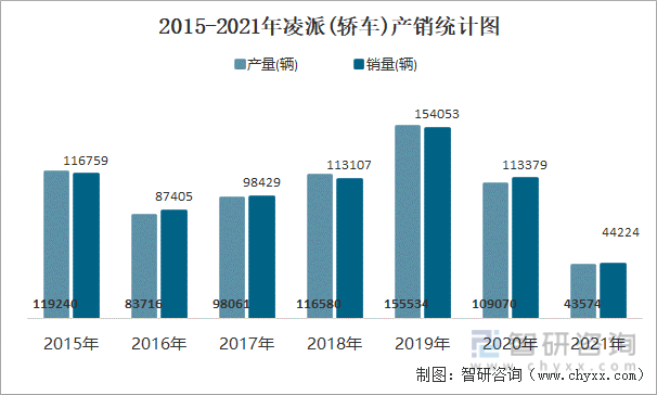 2015-2021年凌派(轿车)产销统计图