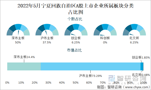 2022年5月宁夏回族自治区A股上市企业所属板块分类占比图