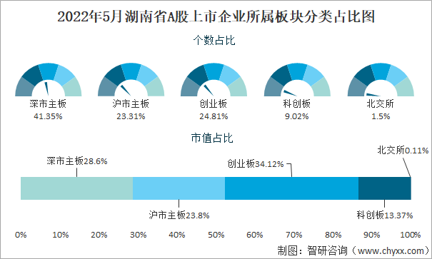 2022年5月湖南省A股上市企业所属板块分类占比图