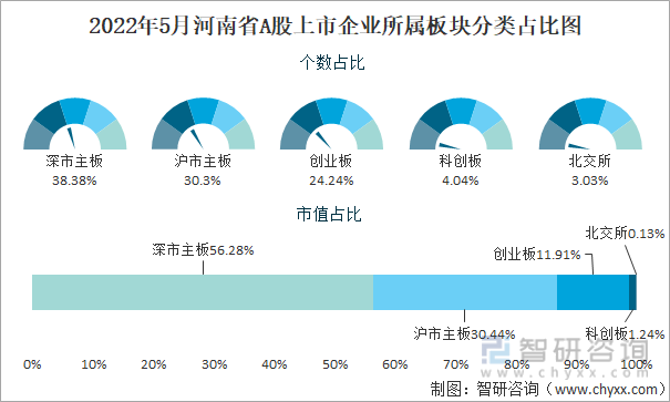 2022年5月河南省A股上市企业所属板块分类占比图