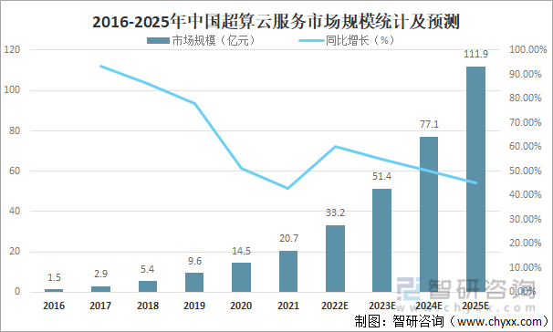 2016-2025年中国超算云服务市场规模统计及预测