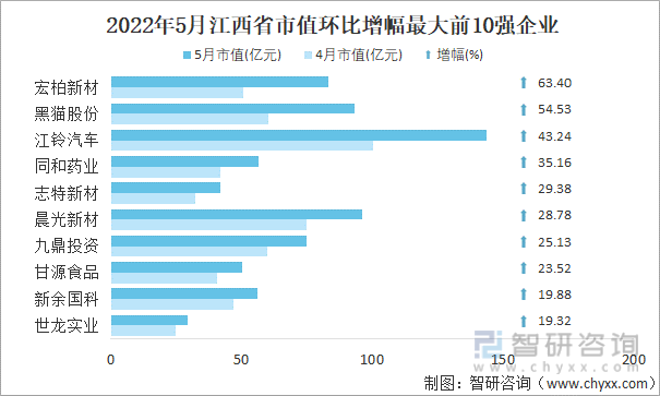 2022年5月江西省A股上市企业市值环比增幅最大前10强企业