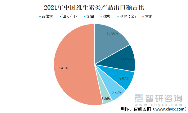 2021年中国维生素类产品出口额占比