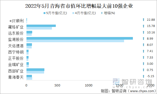 2022年5月青海省A股上市企业市值环比增幅最大前10强企业