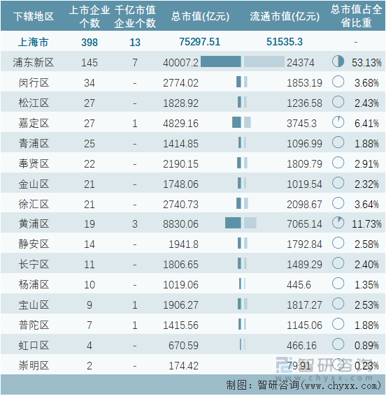 2022年5月上海市各地级行政区A股上市企业情况统计表