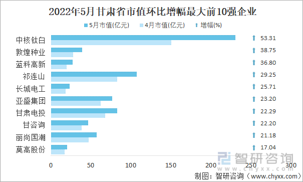 2022年5月甘肃省A股上市企业市值环比增幅最大前10强企业