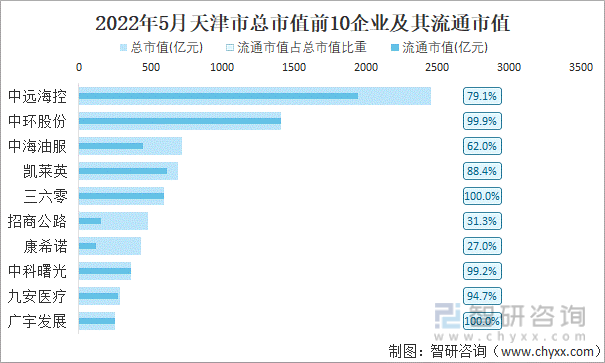 2022年5月天津市A股上市总市值前10强企业及其流通市值