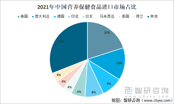 2021年中国营养保健食品进口市场占比