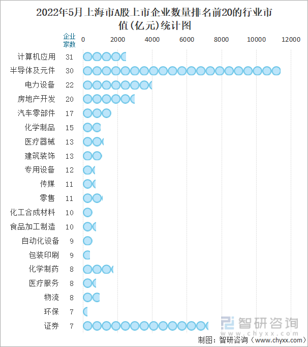 2022年5月上海市A股上市企业数量排名前20的行业市值(亿元)统计图
