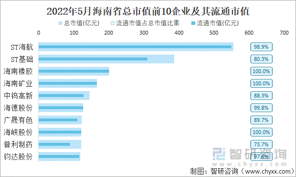 2022年5月海南省A股上市总市值前10强企业及其流通市值