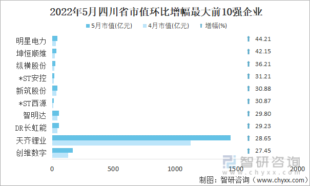 2022年5月四川省A股上市企业市值环比增幅最大前10强企业