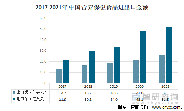 2017-2021年中国营养保健食品进出口金额