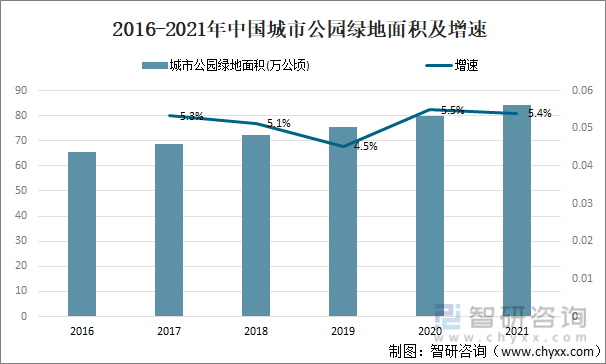 2016-2021年中国城市公园绿地面积及增速
