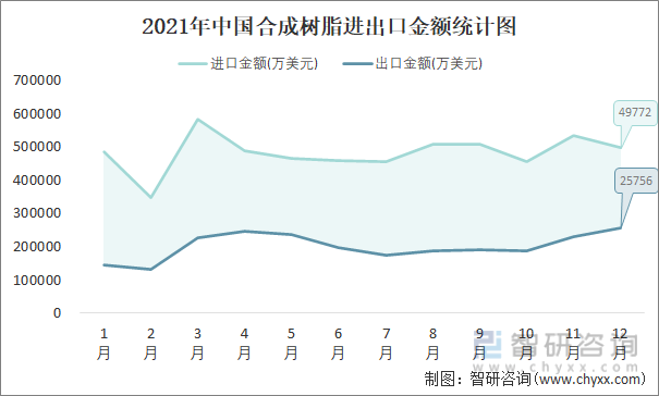 2021年中国合成树脂进出口金额统计图