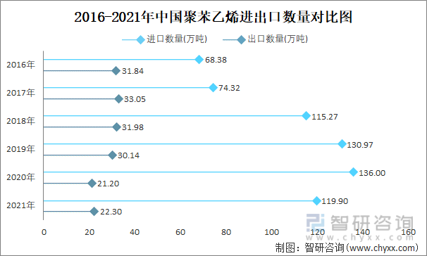 2016-2021年中国聚苯乙烯进出口数量对比统计图
