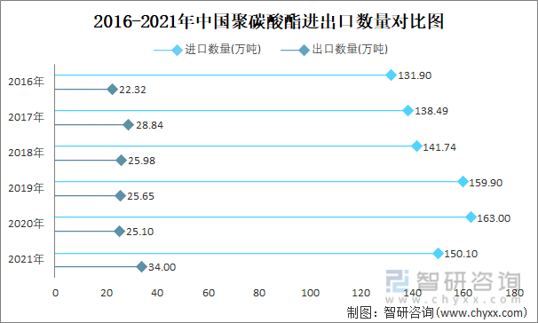 2016-2021年中国聚碳酸酯进出口数量对比统计图