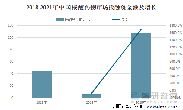 2018-2021年中国核酸药物市场投融资金额及增长