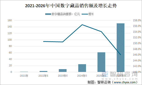 2021-2026年中国数字藏品销售额及增长走势