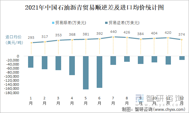 2021年中国石油沥青顺逆差及进口均价统计图