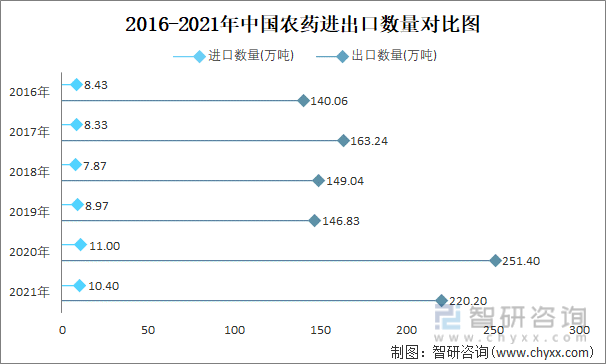 2016-2021年中国农药进出口数量对比统计图