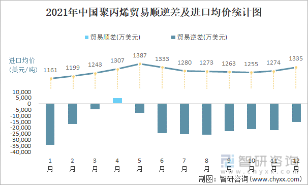 2021年中国聚丙烯顺逆差及进口均价统计图
