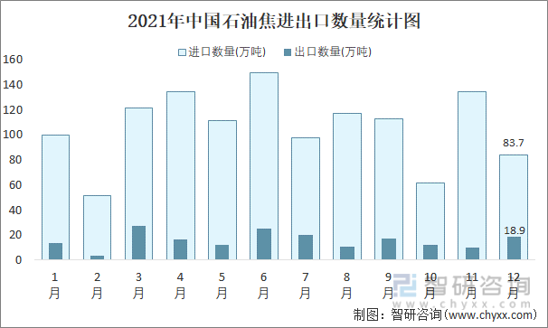 2021年中国石油焦进出口数量统计图