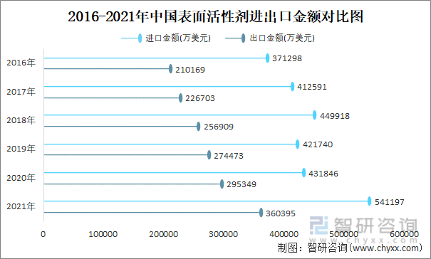 2016-2021年中国表面活性剂进出口金额对比统计图
