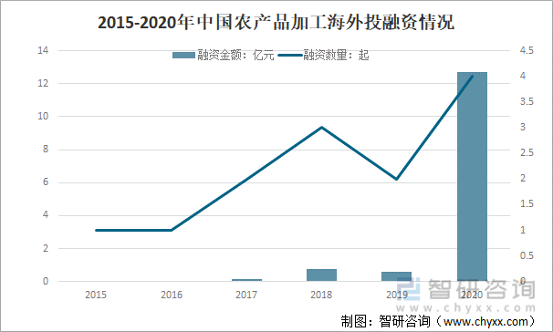 2015-2020年中国农产品加工海外投融资情况