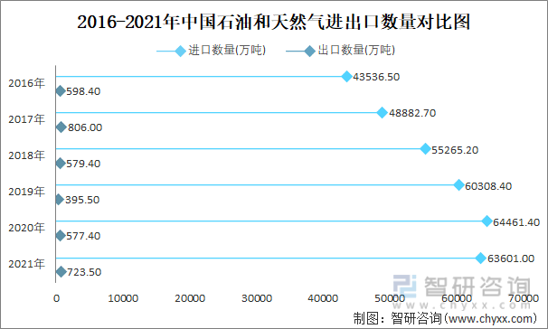 2016-2021年中国石油和天然气进出口数量对比统计图