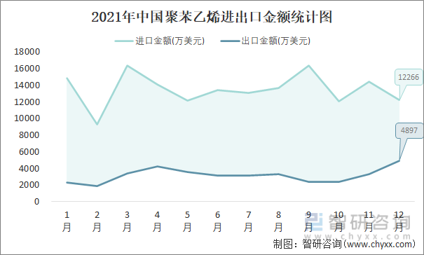 2021年中国聚苯乙烯进出口金额统计图
