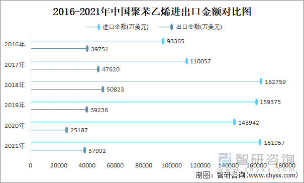 2016-2021年中国聚苯乙烯进出口金额对比统计图