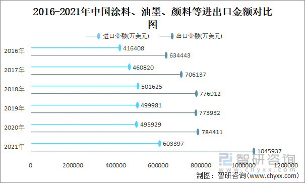 2016-2021年中国涂料、油墨、颜料等进出口金额对比统计图