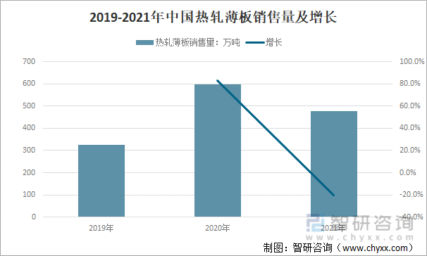 2019-2021年中国热轧薄板销售量及增长