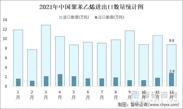 2021年中国聚苯乙烯进出口数量统计图