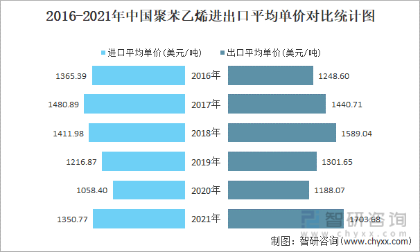 2016-2021年中国聚苯乙烯进出口平均单价对比统计图