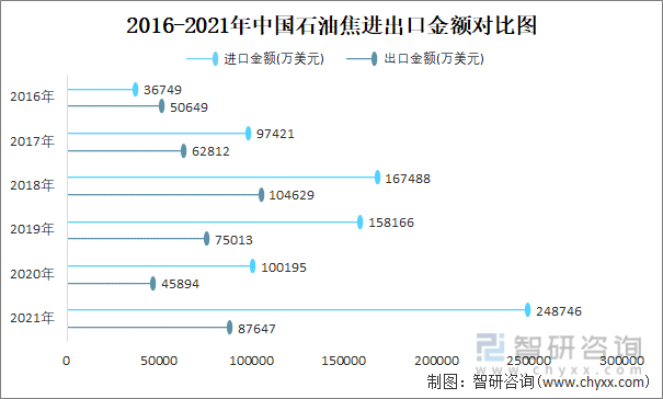 2016-2021年中国石油焦进出口金额对比统计图